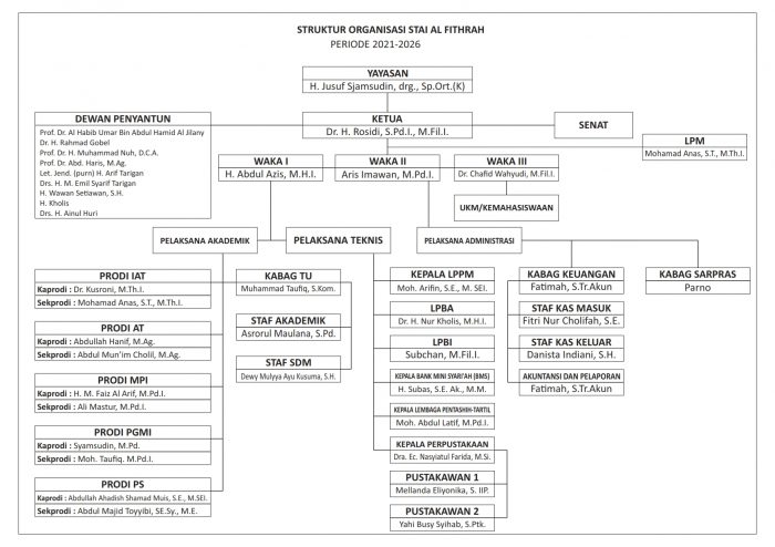 tabel struktur organisasi